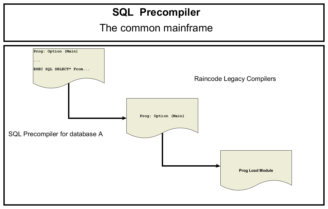 Raincode Stack